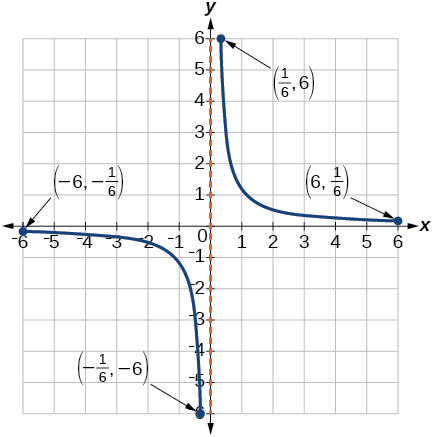 Graf falls á bilunum [-6, -1/6] ∪ [1/6, 6].