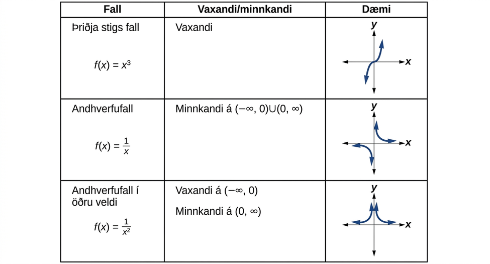 Tafla sem sýnir vaxandi og minnkandi bil grunnfallanna.