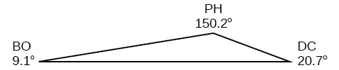 Horn BO er 9.1 gráður, horn PH er 150.2 gráður og horn DC er 20.7 gráður.