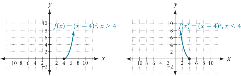 Tvö gröf fallsins f(x)=(x-4)^2; hið fyrra gildir þegar x>=4 og hið síðara þegar x<=4.