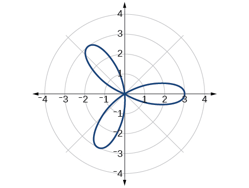 Graf rósarinnar r=3cos(3theta). Þrjú krónublöð liggja með jöfnu millibili frá upphafspunktinum.