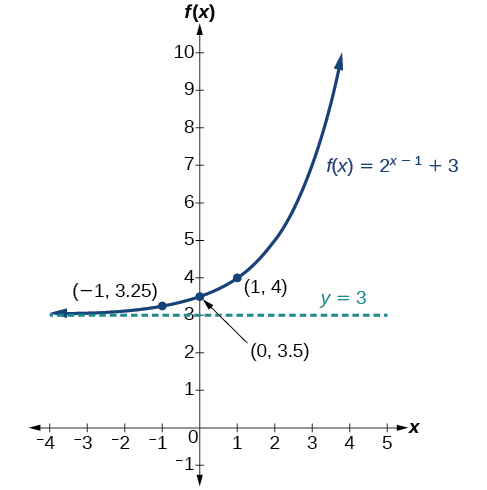 Graf fallsins f(x)=2^(x-1)+3 með aðfelluna y=3. Merktir punktar á grafinu eru (-1, 3,25), (0, 3,5) og (1, 4).