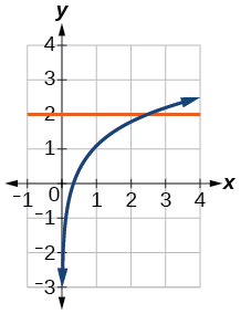 Gröf ln(3x)=y og y=2.