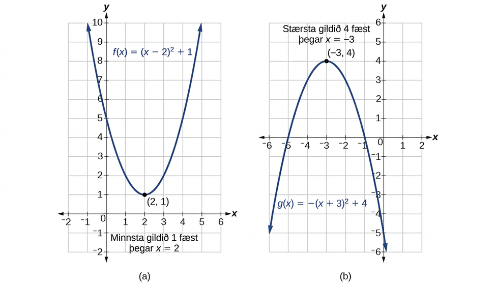 Tvö gröf. Fyrra grafið sýnir lággildi fallsins f(x) = (x − 2)^2 + 1 í punktinum (2, 1) og síðara grafið sýnir hágildi fallsins g(x) = −(x + 3)^2 + 4 í punktinum (−3, 4).
