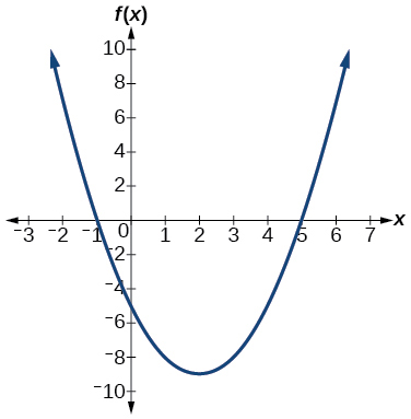 Graf f(x)=x^2-4x-5.