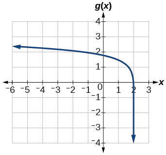 Graf g(x)=log(6-3x)+1.