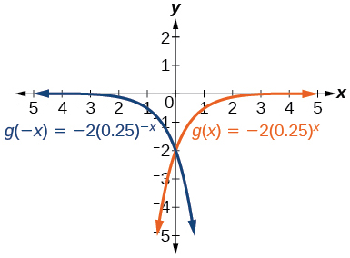 Gröf tveggja falla: g(-x)=-2(0,25)^(-x) blátt og g(x)=-2(0,25)^x appelsínugult.