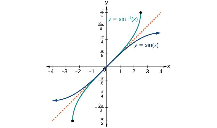 Blár ferill merktur y=sin(x), blágrænn ferill merktur y=sin⁻¹(x) og appelsínugul strikalína. Kvarðavillur í frumgerðinni eru útskýrðar í myndatexta.