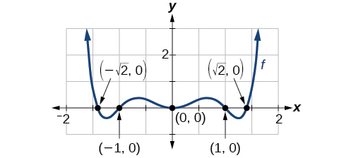 Graf f(x) = x⁶ − 3x⁴ + 2x². Núllstöðvarnar eru −√2, −1, 0, 1 og √2. Báðir endar grafsins stefna upp.
