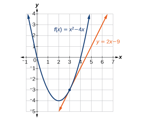 Graf f(x) = x^2-4x með snertil við x = 3 sem hefur jöfnuna y = 2x - 9.