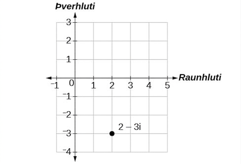 Graf 2-3i í tvinntalnaplaninu (2 eftir raunásnum og -3 eftir þverásnum).