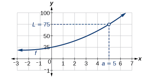 Graf vaxandi falls sem er ósamfellt í (5, 75).
