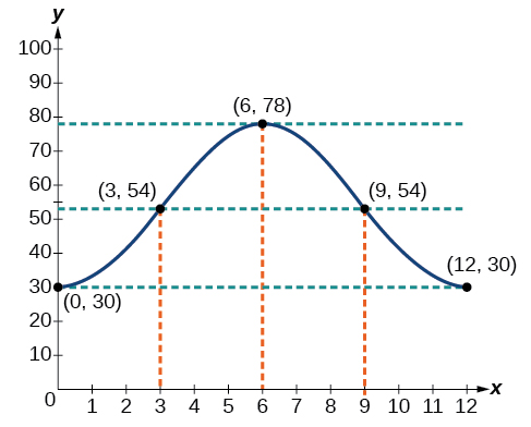 Graf fallsins y=-24cos(pi/6 x)+54 teiknað með lykilpunktunum fimm: (0,30), (3,54), (6,78), (9,54) og (12,30).
