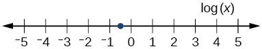 Talnalína sem sýnir að log(x) er milli -1 og 0.