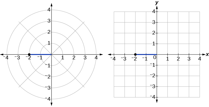 Teikning af (-2, 0) í pólhnitum og (-2,0) í rétthyrndum hnitum — þetta er sami punkturinn.