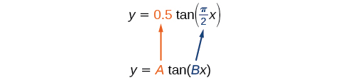 Jafnan y=0,5tan((π/2)x) borin saman við y=A tan(Bx). Örvar sýna stuðlana A=0,5 og B=π/2.