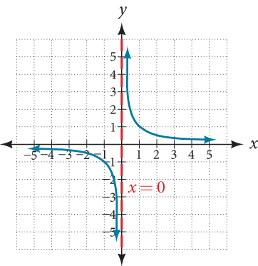 Graf fallsins f(x)=1/x með lóðfellu við x=0.