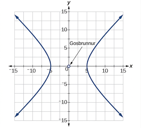 Kartesískt hnitakerfi sýnir breiðboga með láréttum greinum og hvirfilpunkta um það bil við x = -4 og x = 4. Upphafspunkturinn (0,0) er merktur með opnum hring og heitinu „Gosbrunnur“.