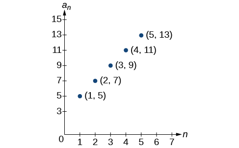 Dreifigraf með merktu punktunum (1, 5), (2, 7), (3, 9), (4, 11) og (5, 13). X-ásinn er merktur n og y-ásinn a_n.