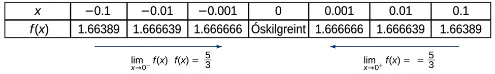 Taflan sýnir að þegar x-gildi stefna á 0 úr jákvæðri eða neikvæðri átt kemst f(x) mjög nálægt 5 deilt með 3. Þegar x er jafnt 0 er y hins vegar óskilgreint.