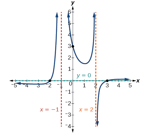 Graf fallsins f(x)=((x+2)(x−3))/((x+1)²(x−2)) með lóðfellur við x=-1 og x=2, láfellu við y=0 og skurðpunkta í (-2, 0), (0, 3) og (3, 0).