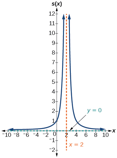 Graf s(x)=4/(x-2)^2 með lóðfelluna x=2 og láfelluna y=0.