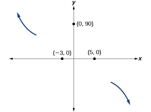 Graf endahegðunar og skurðpunktanna (-3, 0), (0, 90) og (5, 0) fyrir fallið f(x)=-2(x+3)^2(x-5).