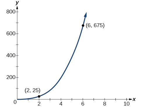 Graf fallsins y=(25/8)x³ fyrir jákvæð x. Punktarnir (2,25) og (6,675) eru merktir.