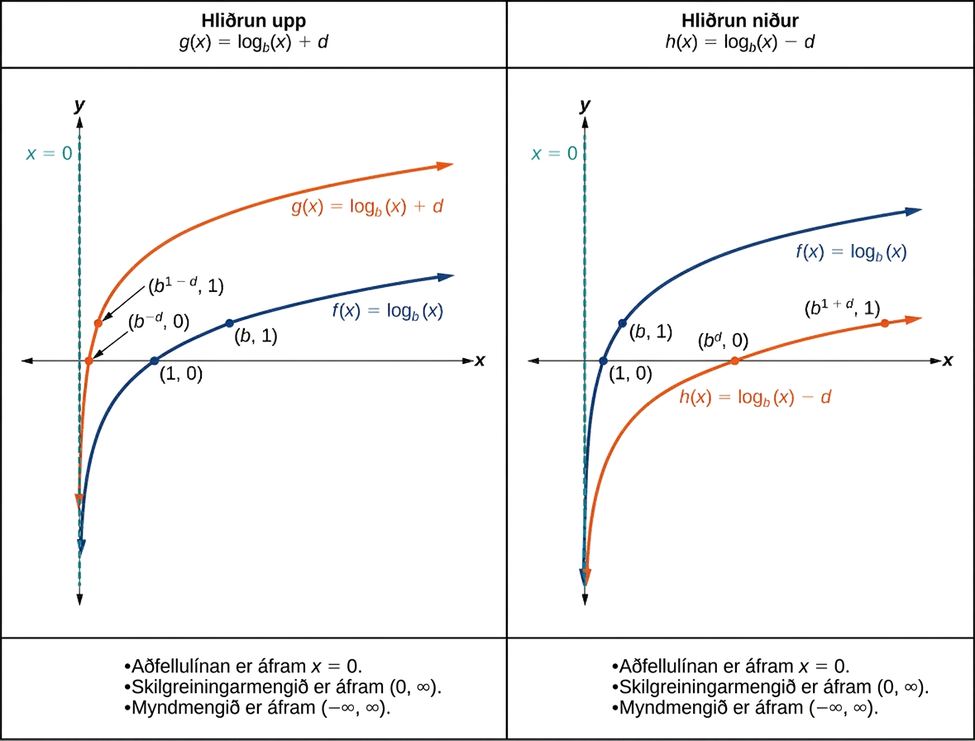 Myndin sýnir lóðréttar hliðranir þegar d > 0. Vinstra megin er g(x) = log_b(x) + d hliðrun grunnfallsins upp um d einingar. Hægra megin er h(x) = log_b(x) − d hliðrun þess niður um d einingar. Í báðum tilvikum haldast lóðfellan x = 0, skilgreiningarmengið (0, ∞) og myndmengið (−∞, ∞) óbreytt.