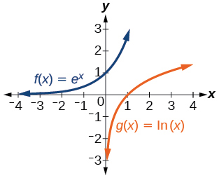 Gröf tveggja falla: g(x)=ln(1/2)(x) appelsínugult og f(x)=e^x blátt.