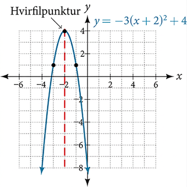 Graf fleygboga sem sýnir skurðpunkta grafsins við x- og y-ás, hvirfilpunktinn og samhverfuás fallsins y = −3(x + 2)^2 + 4.