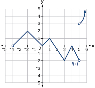 Graf kaflaskipts falls með tveimur greinum. Fyrsta greinin liggur frá opna punktinum (-4, 0) að punktinum (5, -2) og síðasta greinin frá opna punktinum (5, 3) að plús óendanlegu.