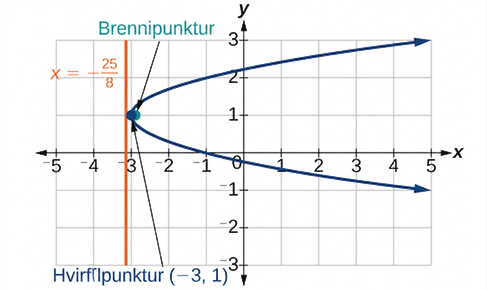 Graf sýnir fleygboga sem opnast til hægri. Hvirfilpunkturinn er (-3, 1), brennipunkturinn (-23/8, 1) og lóðrétta appelsínugula stýrilínan x = -25/8.