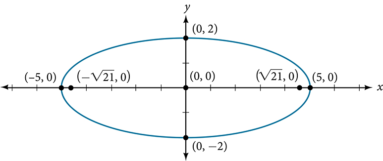Láréttur sporbaugur með miðju í (0, 0), hvirfilpunkta í (5, 0) og (mínus 5, 0), aukahvirfilpunkta í (0, 2) og (0, mínus 2) og brennipunkta í (kvaðratrót af 21, 0) og (mínus kvaðratrót af 21, 0).