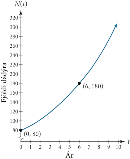 Vaxandi ferill sem sýnir fjölda dádýra með tímanum. Punktarnir (0; 80) og (6; 180) eru merktir á ferlinum.