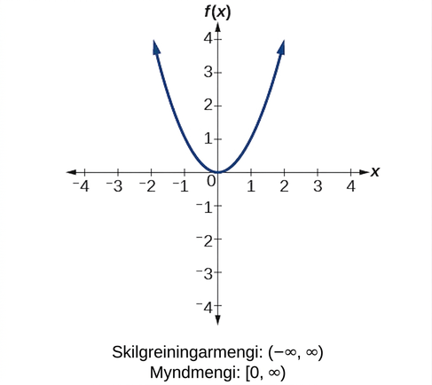Annars stigs fallið f(x)=x^2.