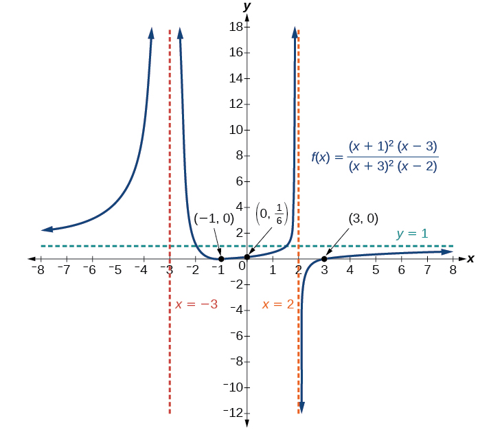 Graf fallsins f(x)=((x+1)²(x−3))/((x+3)²(x−2)) með lóðfellur við x=-3 og x=2, láfellu við y=1 og skurðpunkta í (-1, 0), (0, 1/6) og (3, 0).