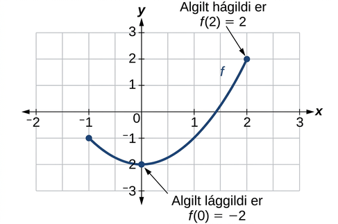 Graf af hluta fleygboga með algilt lággildi í (0, -2) og algilt hágildi í (2, 2).