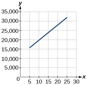 Línurit í hnitakerfi sýnir eitt blátt línustrik með jákvæða hallatölu. x-ásinn er merktur frá 0 til 30 í skrefum sem nema 5 og y-ásinn frá 0 til 35.000 í skrefum sem nema 5.000. Línan hefst um það bil við x = 5, y = 16.000 og nær að um það bil x = 25, y = 32.000. Hún sýnir jákvæða línulega fylgni milli breytanna.