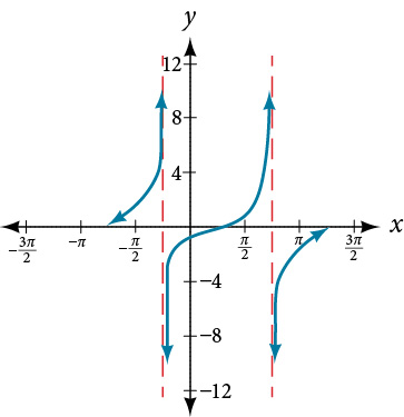 Graf tangensfalls með vaxandi greinum. Strikaðar lóðréttar línur sýna lóðfellur við x=−π/4 og x=3π/4.