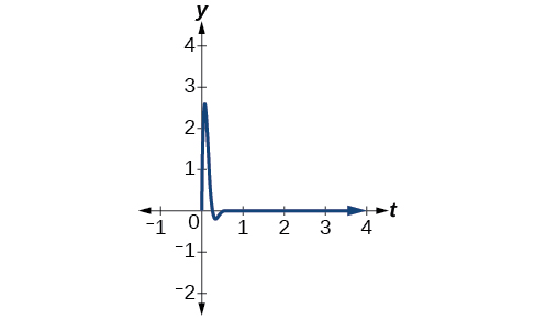 Graf f(t) = 7(e^(-10t))sin(12t), sem myndar snarpan topp nærri t=0 og verður fljótt nánast bein lína.