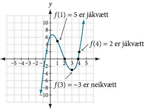 Graf fallsins f(x)=x^3-5x^2+3x+6 sýnir með milligildissetningunni að tvær núllstöðvar eru til, þar sem f(1)=5 og f(4)=2 eru jákvæð en f(3)=-3 er neikvætt.