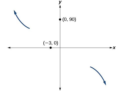 Graf endahegðunar og skurðpunktanna (-3, 0) og (0, 90) fyrir fallið f(x)=-2(x+3)^2(x-5).