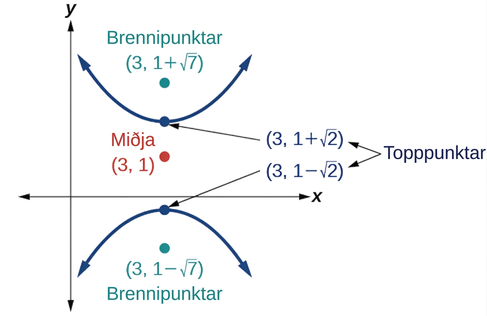 Lóðréttur breiðbogi með miðju í (3, 1), hvirfilpunkta í (3, 1 mínus kvaðratrótin af 2) og (3, 1 + square sinnum rótin af 2) og brennipunkta í (3, 1 mínus kvaðratrótin af 7) og (3, 1 + square sinnum rótin af 7).
