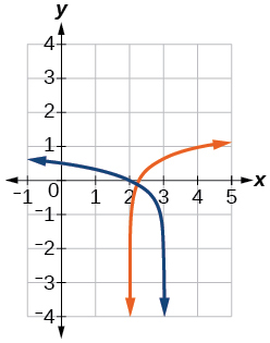 Gröf log_9(3-x)=y og y=log_9(4x-8).