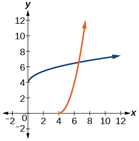 Graph of f(x)= (x-4)^2 og its inverse, f^(-1)(x)= sqrt(x)+4.