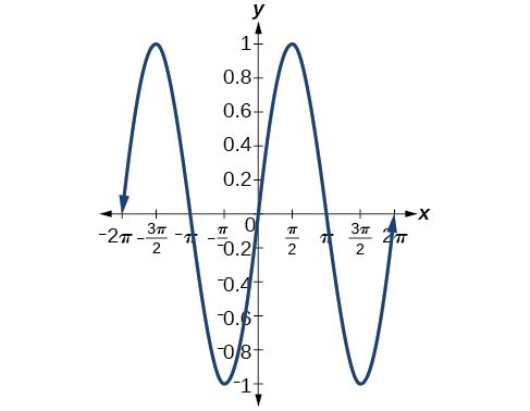 Graf y=sin(x) frá -2pi til 2pi.