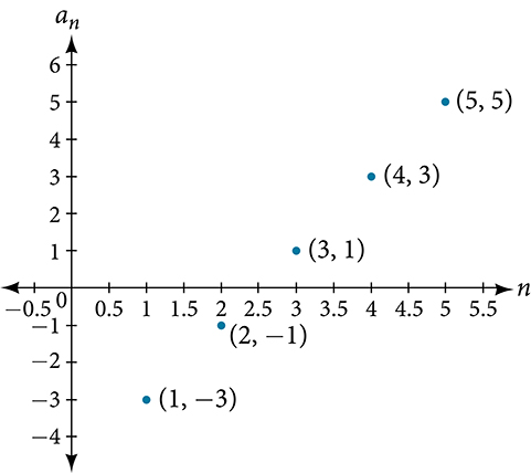 Dreifigraf með merktu punktunum (1, -3), (2, -1), (3, 1), (4, 3) og (5, 5). X-ásinn er merktur n og y-ásinn a_n.