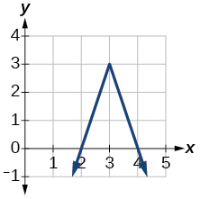 Graf f(x).