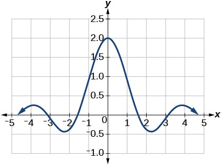 Graf fallsins f(x) = sin(2x)/x með skoðunargluggann [−4.5, 4.5] á móti [−1, 2.5].